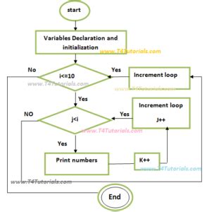 c++ number pattern programs|C Program to Print Number Pattern .